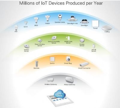 Zigbee聯(lián)盟推出多頻段物聯(lián)網(wǎng)網(wǎng)狀網(wǎng)絡技術